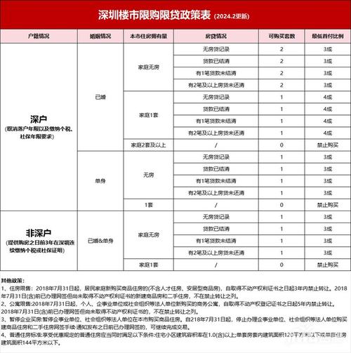 深圳买房条件202