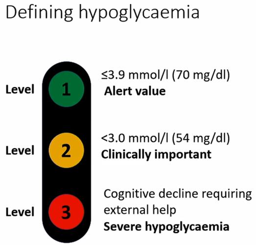低血糖常被忽视，专家建议使用持续葡萄糖监测系统来管理血糖
