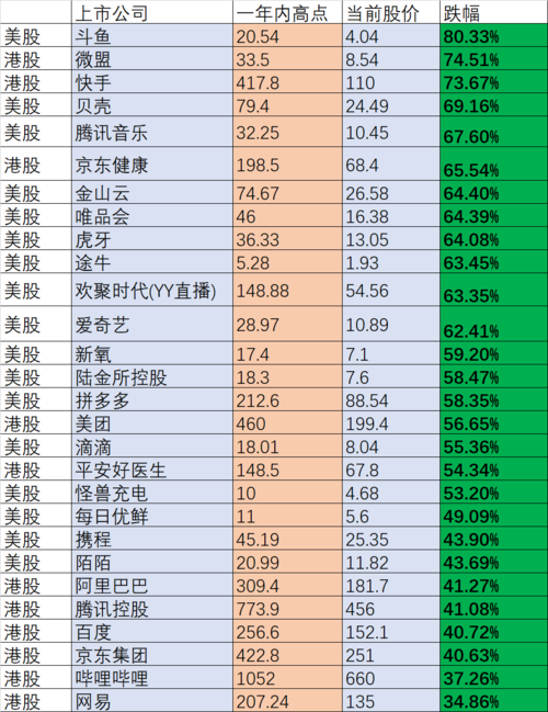 行业上看,2022年中国互联网各细分领域平均薪资同比去年同期普遍有所