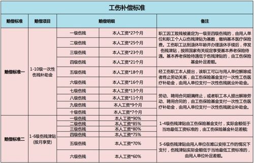 工伤赔偿标准一览表十级伤残标准