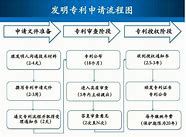 一、申请专利的基本条件