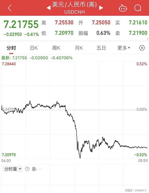 离岸人民币升破7.21，全球视野下的货币走势与影响