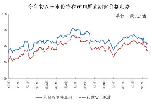 油价金价下跌背后的原因
