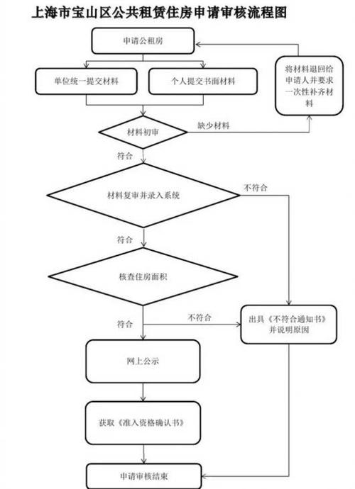 上海经济适用房申请官网