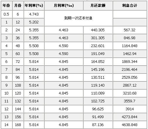 贷款年利率怎么算每个月利息