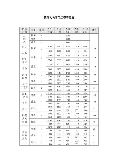 薪资绩效考核方案