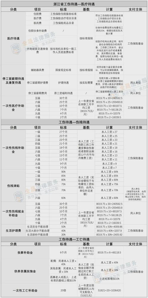 浙江省工伤赔偿标准详解