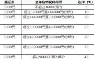 最新个人所得税率表解析与应用