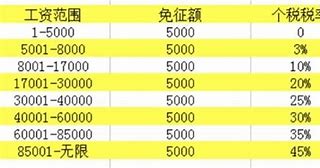 2024年最新个税税率表