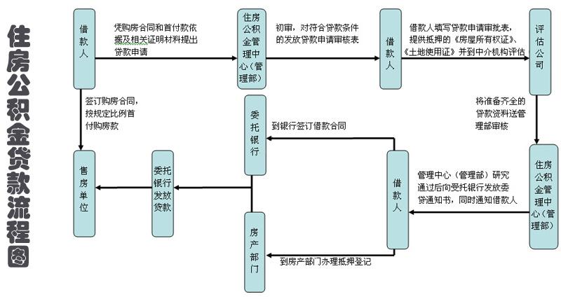 住房公积金贷款流程二手房