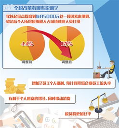 提高个税起征点，推动公平与效率的双赢