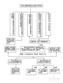 食品流通许可证办理流程详解