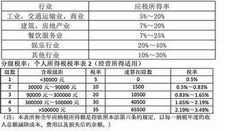 最新税率表2020