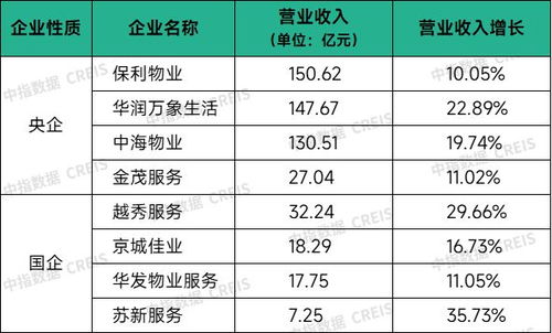 国企营收增长稳健，同比增长率再创新高，揭秘背后的成功秘诀