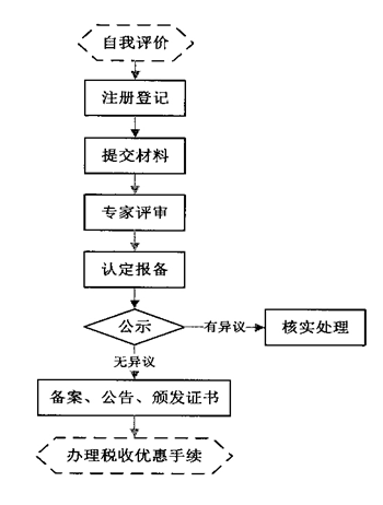 高新技术企业认定标准