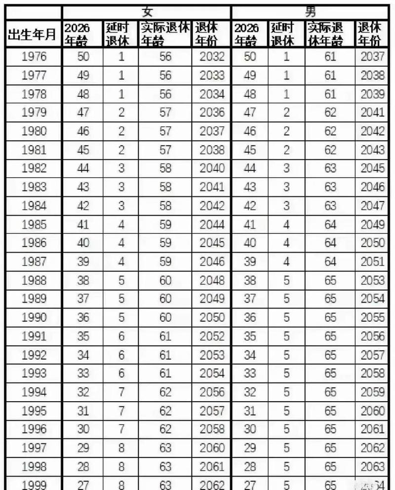延迟退休对照表最新官方消息