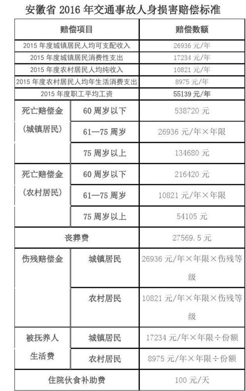 安徽省交通事故赔偿标准详解