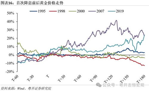 美大幅降息概率骤降，经济前景下的深度解析