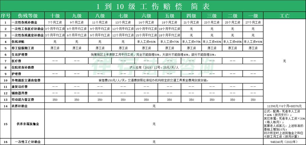 1.工伤赔偿标准基础知识