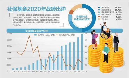 社保基金赚1.68万亿，稳健运营与社会保障体系的强化