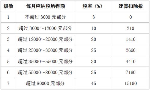 工资个人所得税计算公式