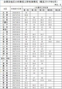 31省份最低工资标准，保障民生，促进公平