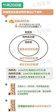 上海普通住房标准，定义与影响
