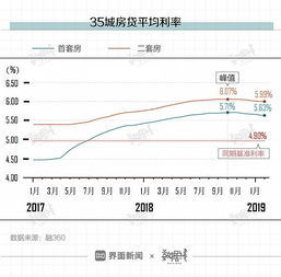 房贷利率下调，月供为何会上涨？