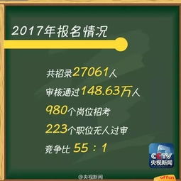 国考最热岗1.6万挑一，揭秘与解读