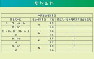 C1增驾B2的条件与流程详解