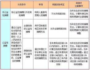 捐赠支出税前扣除标准全解析，如何合理合法地享受税收优惠