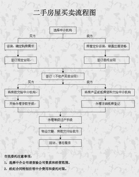 二手房买卖交易流程全解析