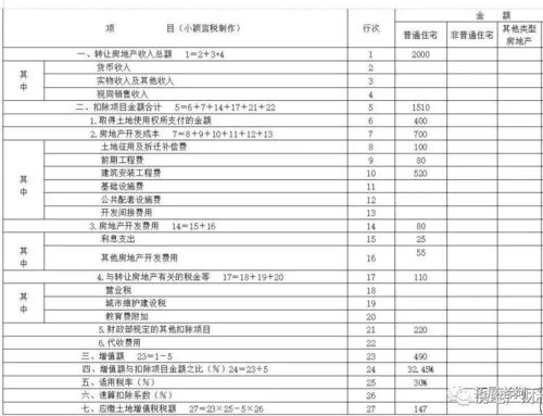 土地增值税计算方法全解析