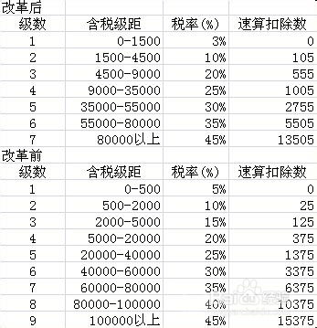 年薪与个人所得税，合理规划，优化税负