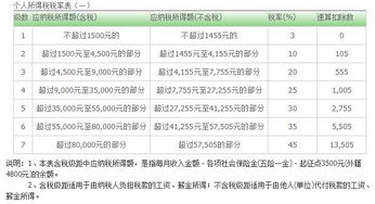 年薪与个人所得税，合理规划，优化税负