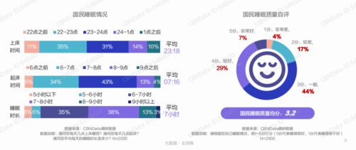 人均睡眠时长超全球，你的睡眠健康与全球趋势