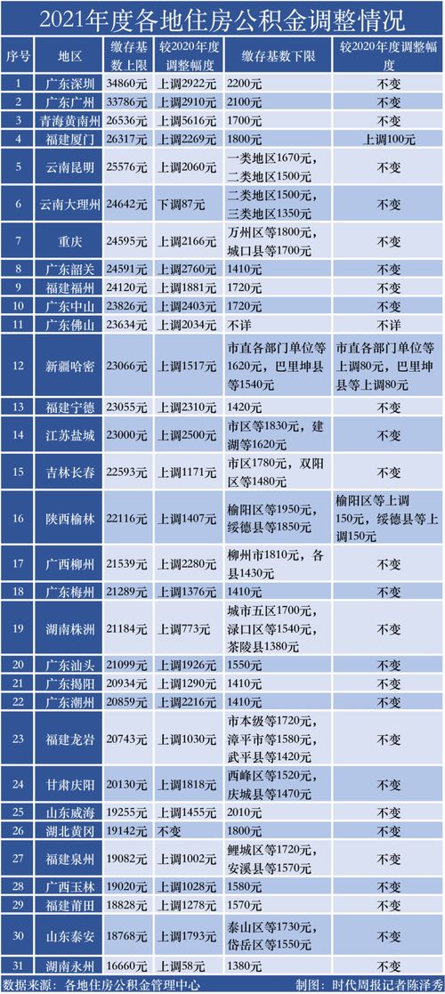 解读住房公积金缴纳比例，如何最大化您的利益？