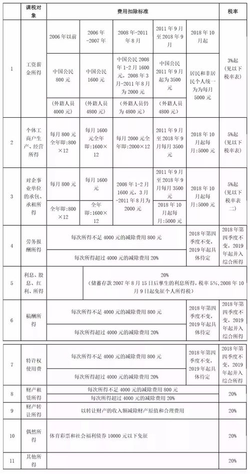 全面解析2018个人所得税税率表，如何计算你的税款