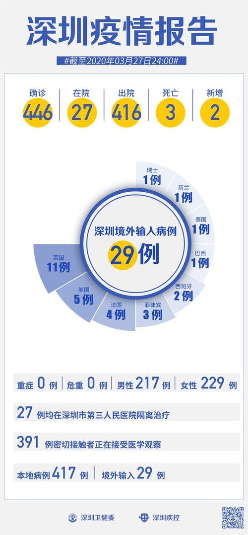 深圳疫情新动态，27日新增1例确诊病例的详细解读