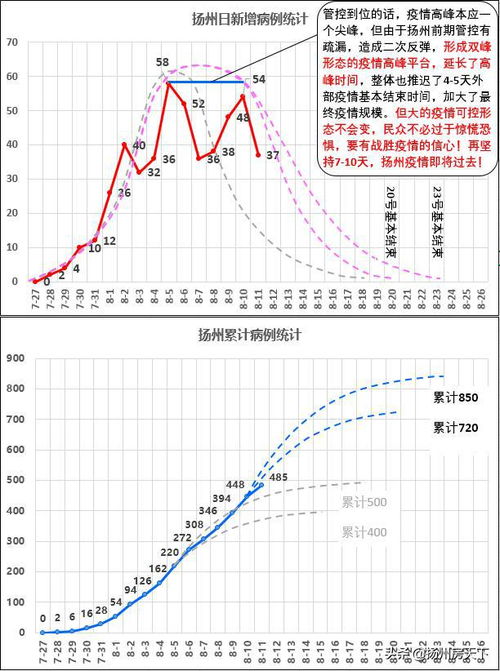 扬州疫情新动态，新增12例确诊的应对与防控