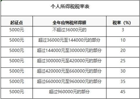 年薪个人所得税，如何合理规划以优化您的税务负担