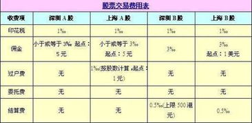 股票交易手续费怎么算？详细解析与实用指南