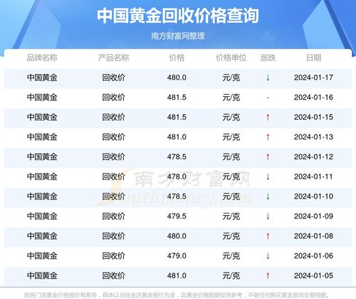 2023年黄金回收价格指南，了解黄金价值与回收流程