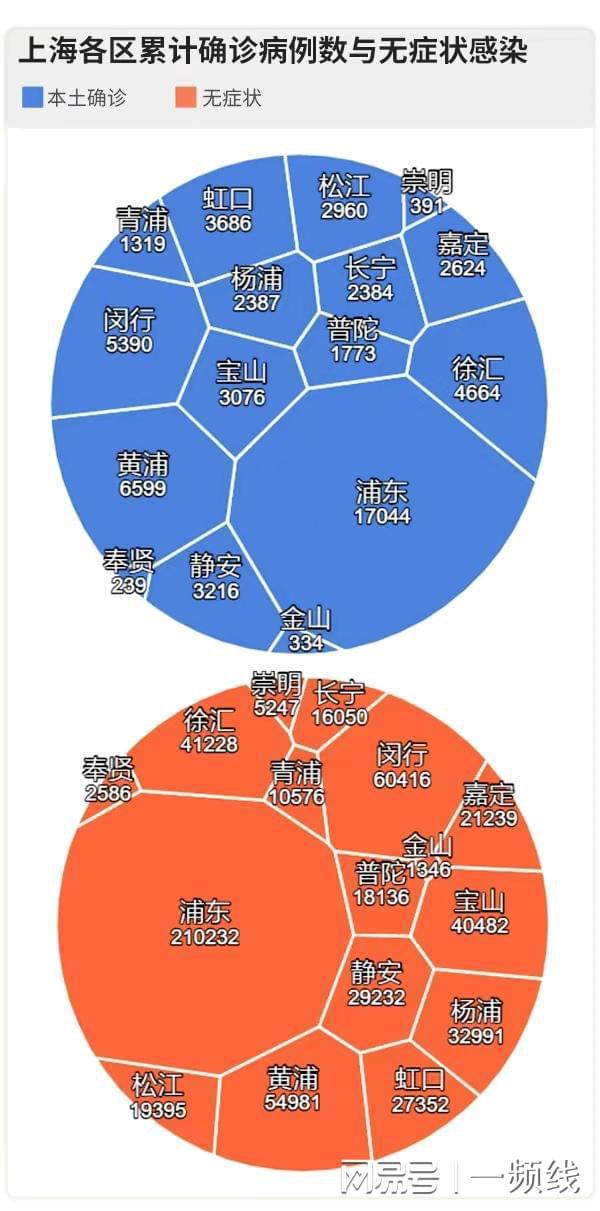 上海疫情最新动态，新增本土病例84例，784例无症状感染者，死亡1例
