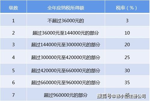 个人独资企业所得税税率表，你的财务指南针