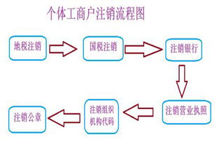 深圳个体户注销，流程、注意事项与实用指南