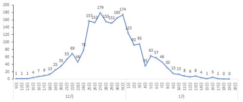 北京疫情复燃，18天内新增318例背后的分析与防控策略