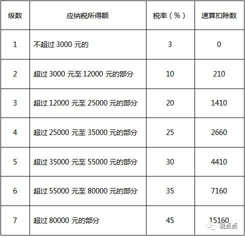 简化您的税务，深入了解新的个人所得税税率表