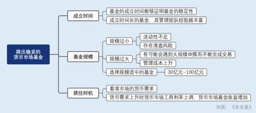 货币式基金，低风险投资的避风港