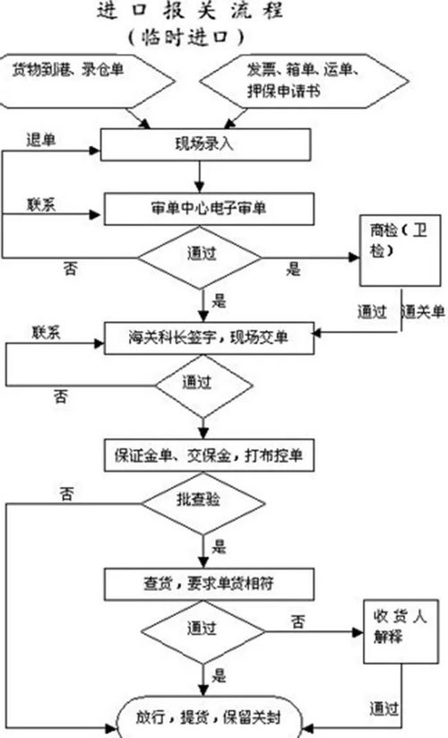揭秘报关报检流程，国际贸易的桥梁